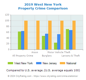 West New York Property Crime vs. State and National Comparison