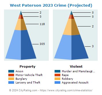 West Paterson Crime 2023