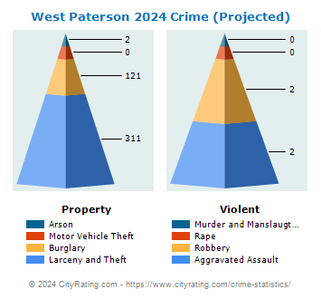 West Paterson Crime 2024