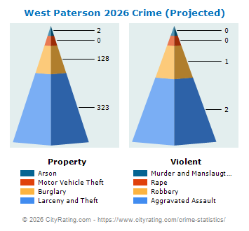 West Paterson Crime 2026