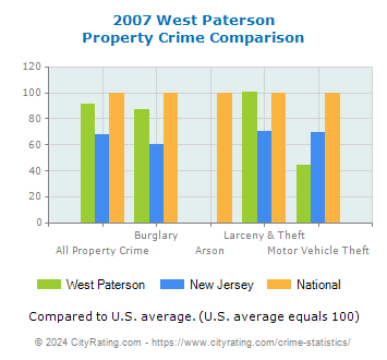 West Paterson Property Crime vs. State and National Comparison