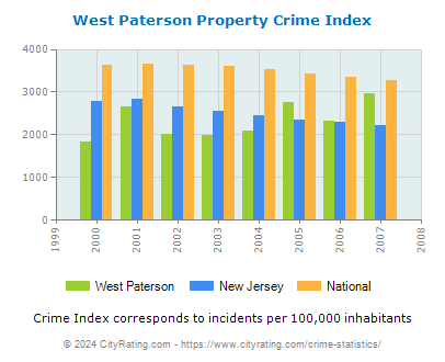 West Paterson Property Crime vs. State and National Per Capita