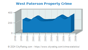 West Paterson Property Crime