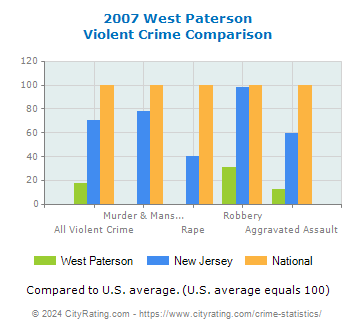 West Paterson Violent Crime vs. State and National Comparison