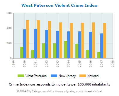 West Paterson Violent Crime vs. State and National Per Capita
