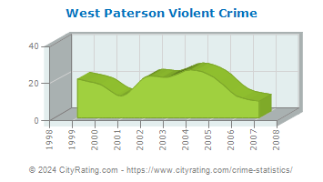 West Paterson Violent Crime