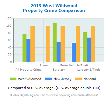 West Wildwood Property Crime vs. State and National Comparison