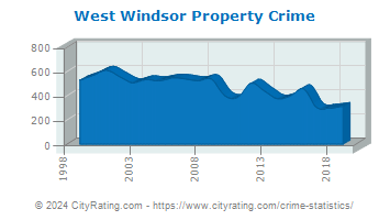 West Windsor Township Property Crime