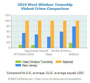 West Windsor Township Violent Crime vs. State and National Comparison