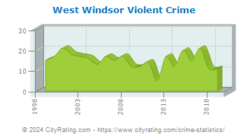 West Windsor Township Violent Crime