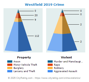 Westfield Crime 2019