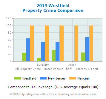 Westfield Property Crime vs. State and National Comparison