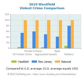 Westfield Violent Crime vs. State and National Comparison
