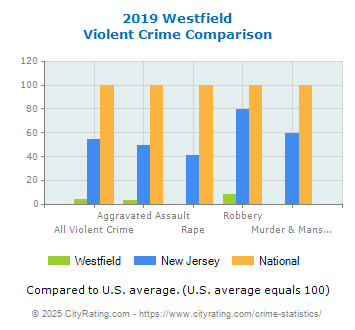 Westfield Violent Crime vs. State and National Comparison