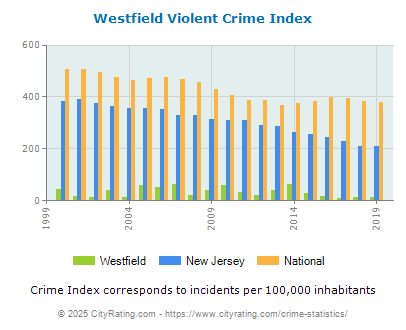 Westfield Violent Crime vs. State and National Per Capita