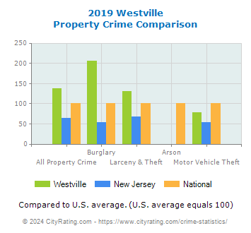 Westville Property Crime vs. State and National Comparison
