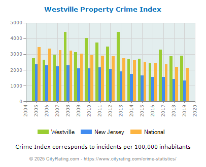 Westville Property Crime vs. State and National Per Capita