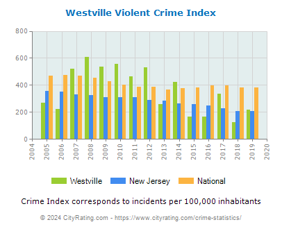 Westville Violent Crime vs. State and National Per Capita