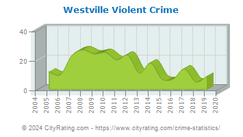 Westville Violent Crime