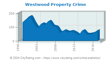Westwood Property Crime