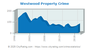 Westwood Property Crime