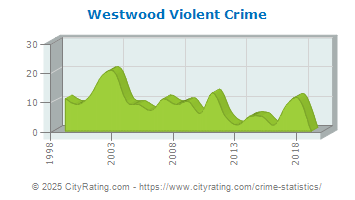 Westwood Violent Crime