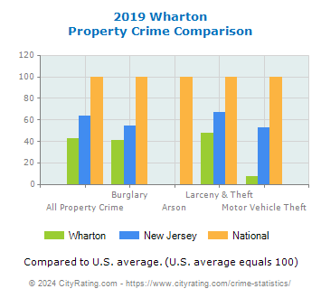 Wharton Property Crime vs. State and National Comparison