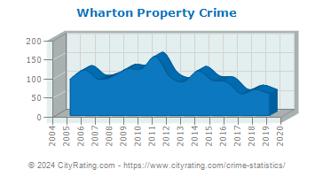 Wharton Property Crime