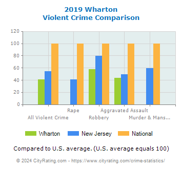 Wharton Violent Crime vs. State and National Comparison