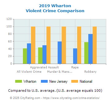 Wharton Violent Crime vs. State and National Comparison