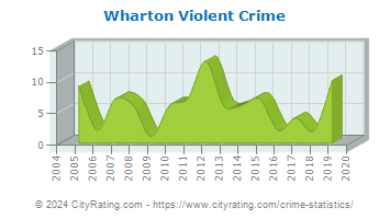 Wharton Violent Crime