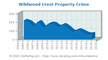 Wildwood Crest Property Crime