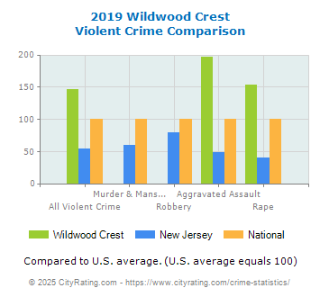 Wildwood Crest Violent Crime vs. State and National Comparison