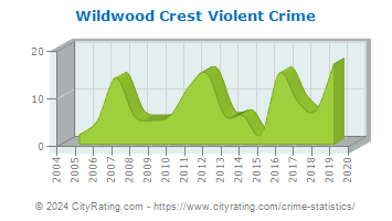 Wildwood Crest Violent Crime