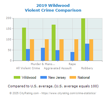 Wildwood Violent Crime vs. State and National Comparison