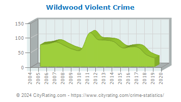 Wildwood Violent Crime