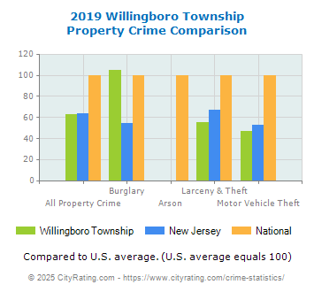 Willingboro Township Property Crime vs. State and National Comparison