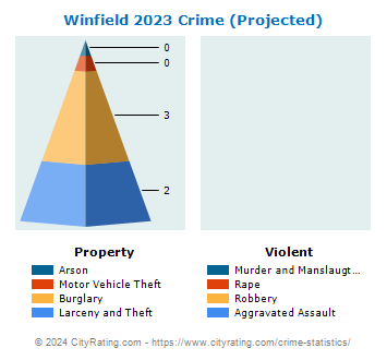Winfield Township Crime 2023