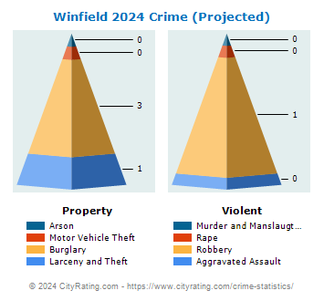 Winfield Township Crime 2024