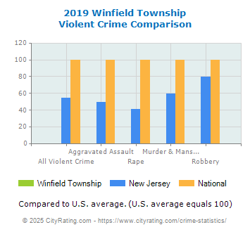 Winfield Township Violent Crime vs. State and National Comparison