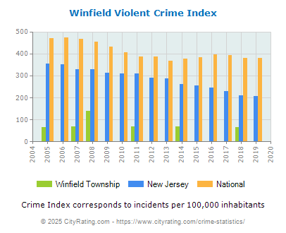 Winfield Township Violent Crime vs. State and National Per Capita