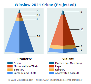 Winslow Township Crime 2024