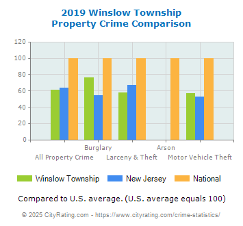 Winslow Township Property Crime vs. State and National Comparison