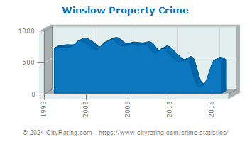Winslow Township Property Crime