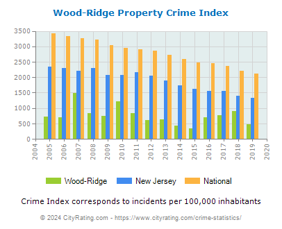 Wood-Ridge Property Crime vs. State and National Per Capita