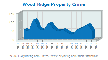 Wood-Ridge Property Crime