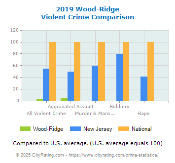 Wood-Ridge Violent Crime vs. State and National Comparison