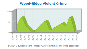 Wood-Ridge Violent Crime