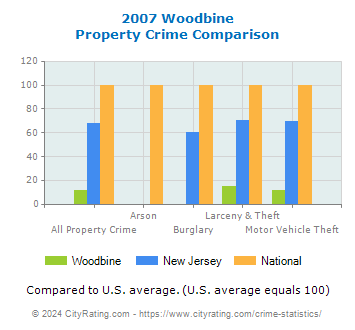 Woodbine Property Crime vs. State and National Comparison