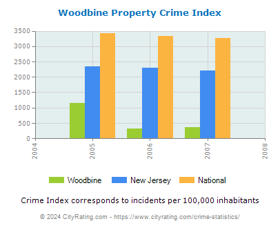 Woodbine Property Crime vs. State and National Per Capita